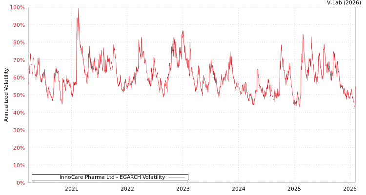 graph of InnoCare Pharma Ltd EGARCH