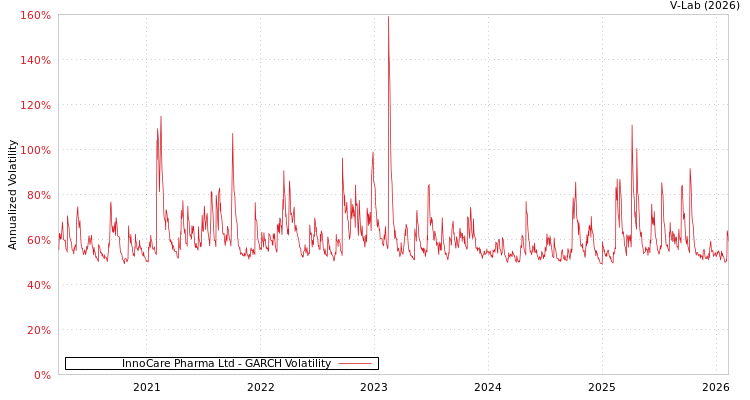 graph of InnoCare Pharma Ltd GARCH