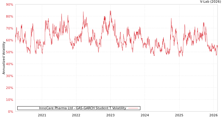 graph of InnoCare Pharma Ltd GAS-GARCH-T