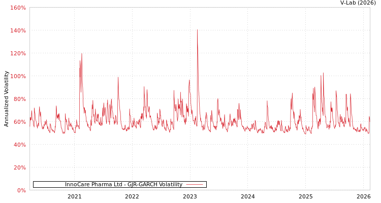graph of InnoCare Pharma Ltd GJR-GARCH