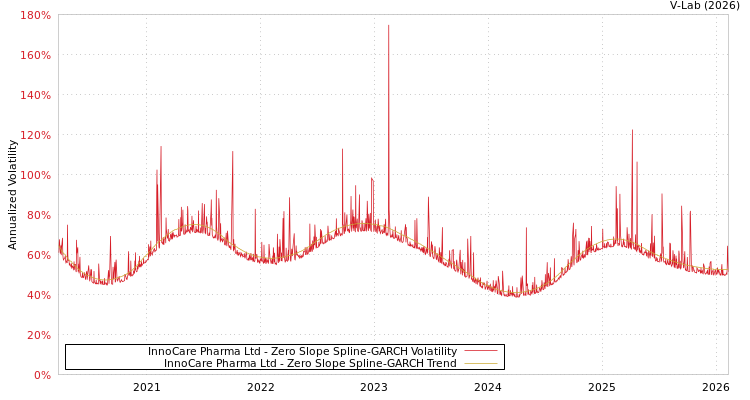 graph of InnoCare Pharma Ltd S0GARCH