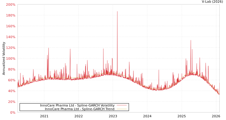 graph of InnoCare Pharma Ltd SGARCH