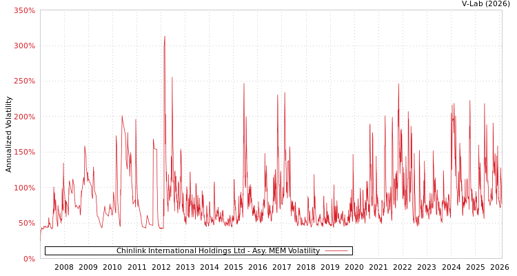 graph of Chinlink International Holdings Ltd AMEM