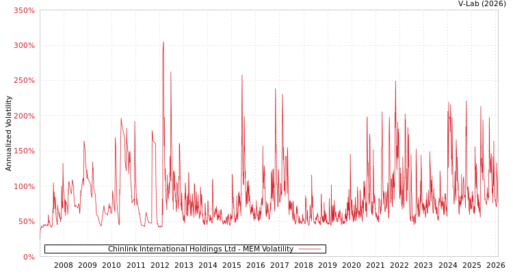 graph of Chinlink International Holdings Ltd MEM