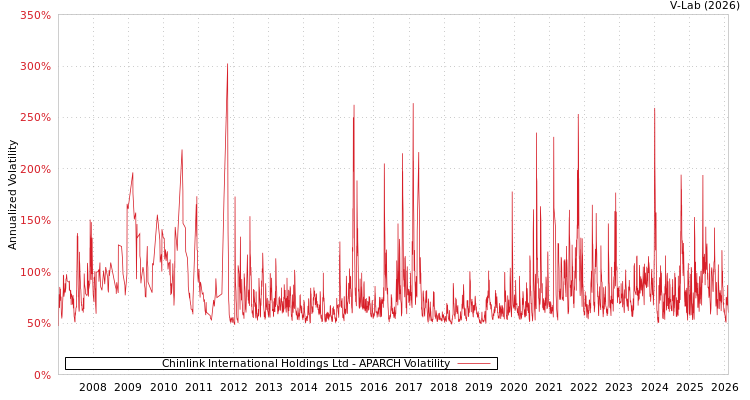 graph of Chinlink International Holdings Ltd APARCH