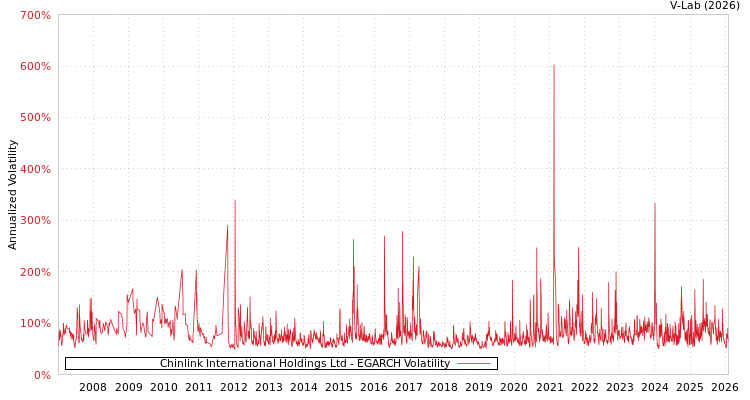 graph of Chinlink International Holdings Ltd EGARCH