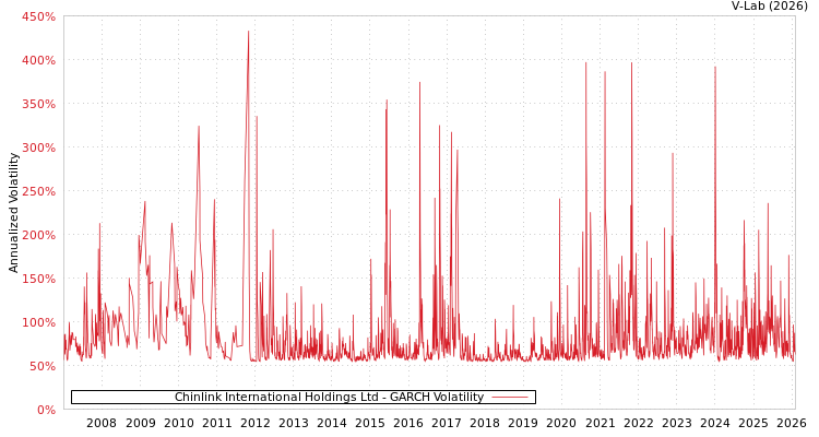 graph of Chinlink International Holdings Ltd GARCH