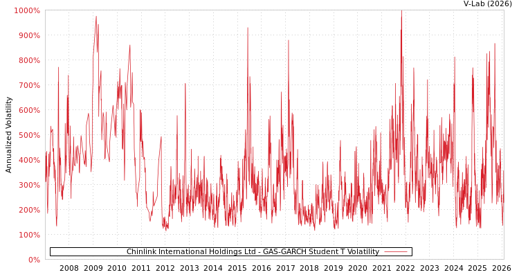 graph of Chinlink International Holdings Ltd GAS-GARCH-T