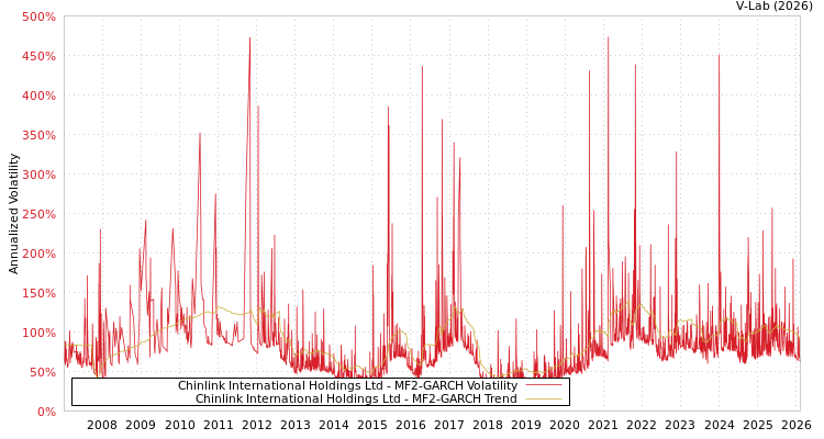 graph of Chinlink International Holdings Ltd MF2-GARCH