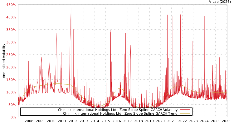 graph of Chinlink International Holdings Ltd S0GARCH