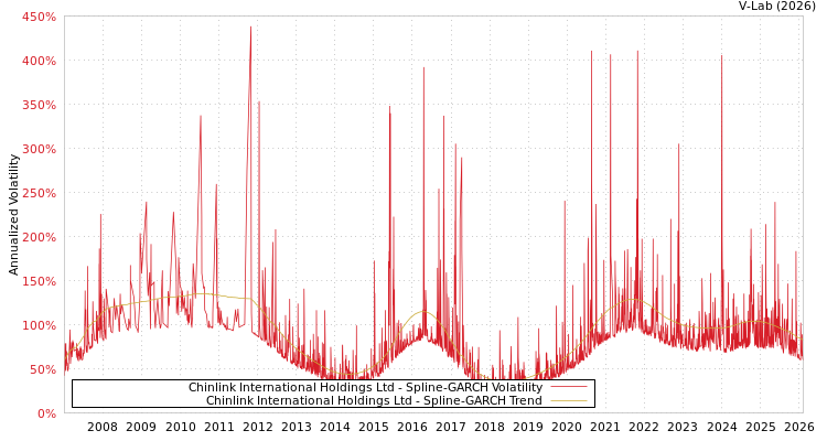 graph of Chinlink International Holdings Ltd SGARCH