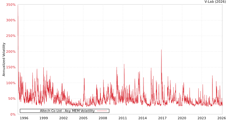 graph of Altech Co Ltd AMEM