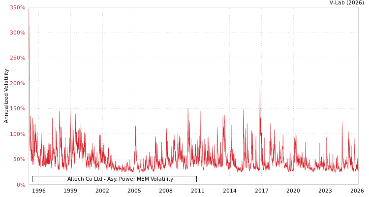graph of Altech Co Ltd APMEM