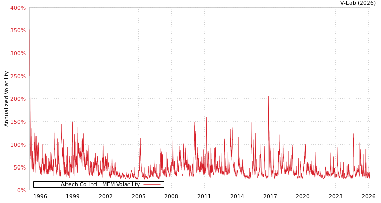 graph of Altech Co Ltd MEM