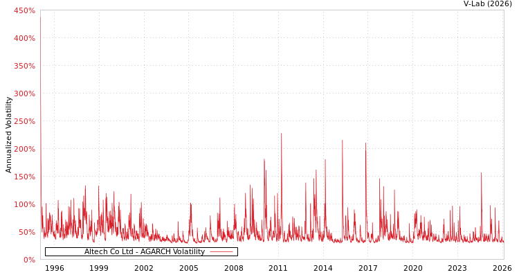 graph of Altech Co Ltd AGARCH