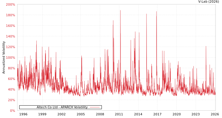 graph of Altech Co Ltd APARCH