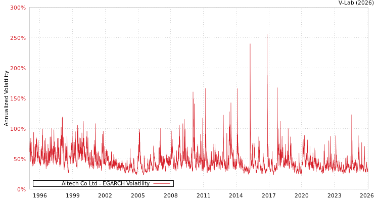 graph of Altech Co Ltd EGARCH