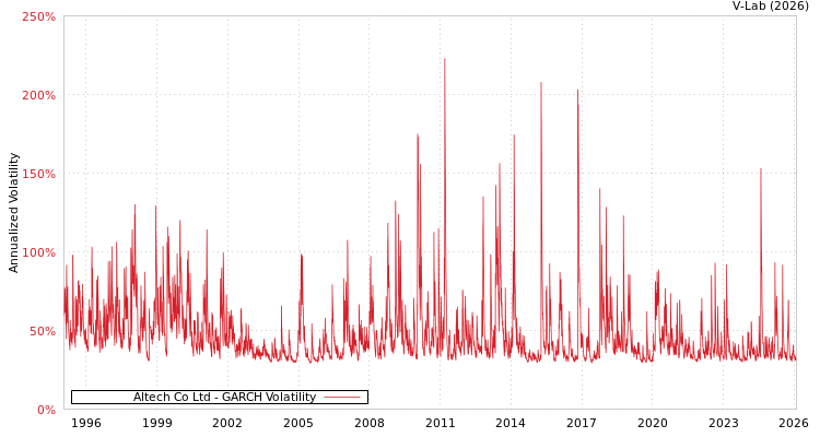 graph of Altech Co Ltd GARCH