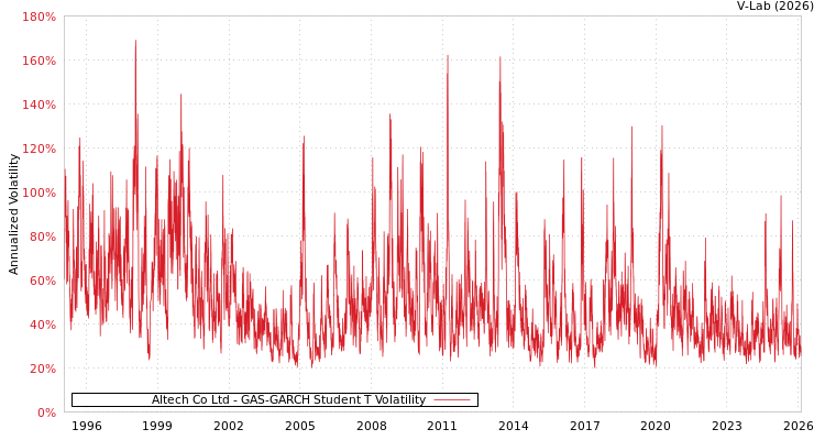 graph of Altech Co Ltd GAS-GARCH-T