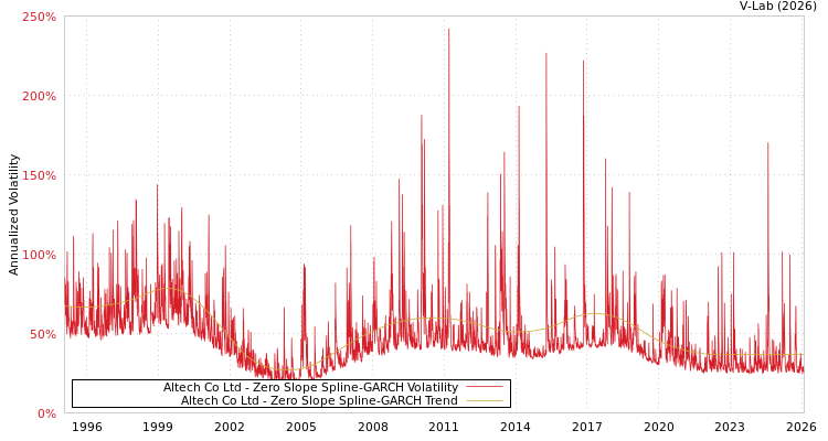 graph of Altech Co Ltd S0GARCH