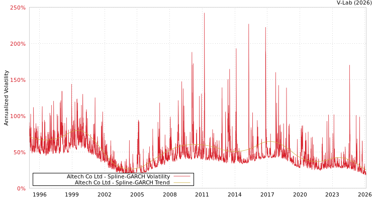 graph of Altech Co Ltd SGARCH