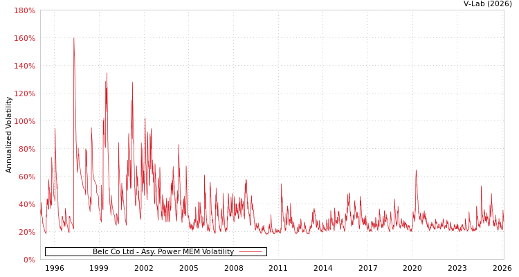 graph of Belc Co Ltd APMEM