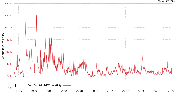 graph of Belc Co Ltd MEM