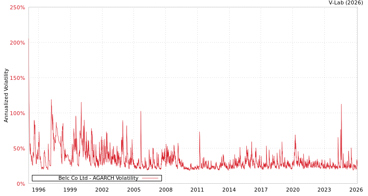 graph of Belc Co Ltd AGARCH