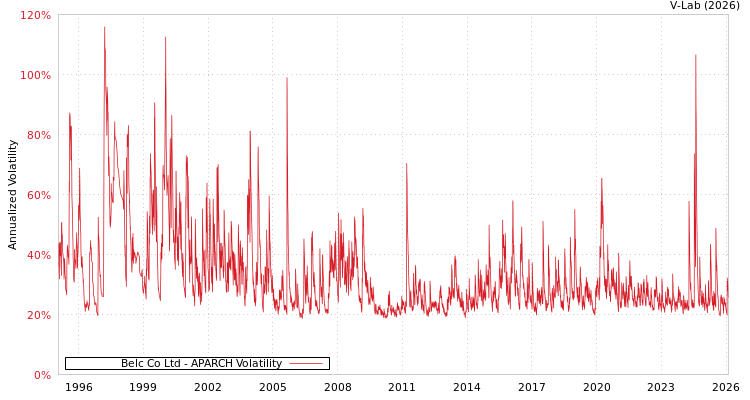 graph of Belc Co Ltd APARCH