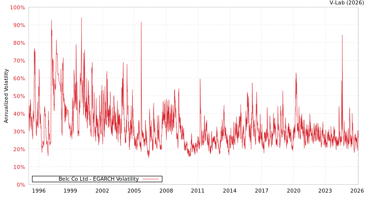graph of Belc Co Ltd EGARCH