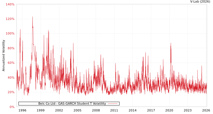 graph of Belc Co Ltd GAS-GARCH-T