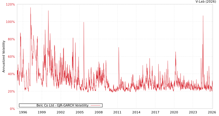 graph of Belc Co Ltd GJR-GARCH