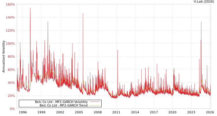 graph of Belc Co Ltd MF2-GARCH
