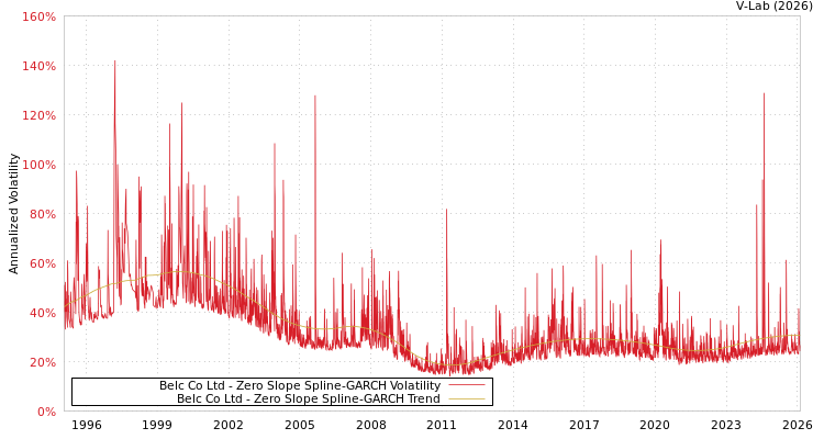 graph of Belc Co Ltd S0GARCH