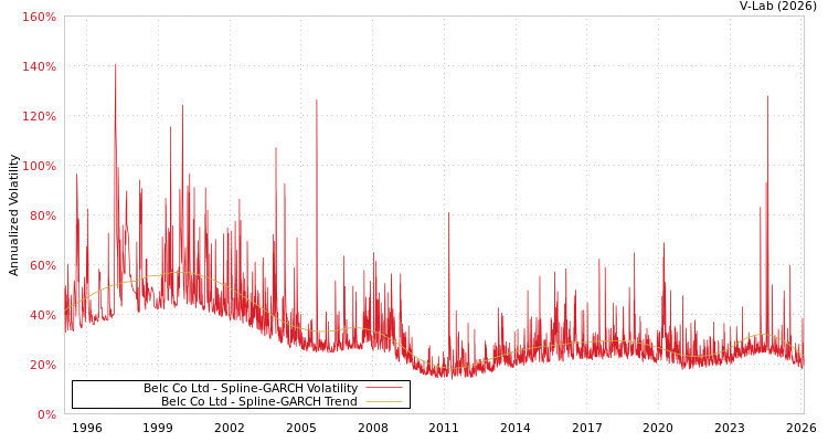 graph of Belc Co Ltd SGARCH
