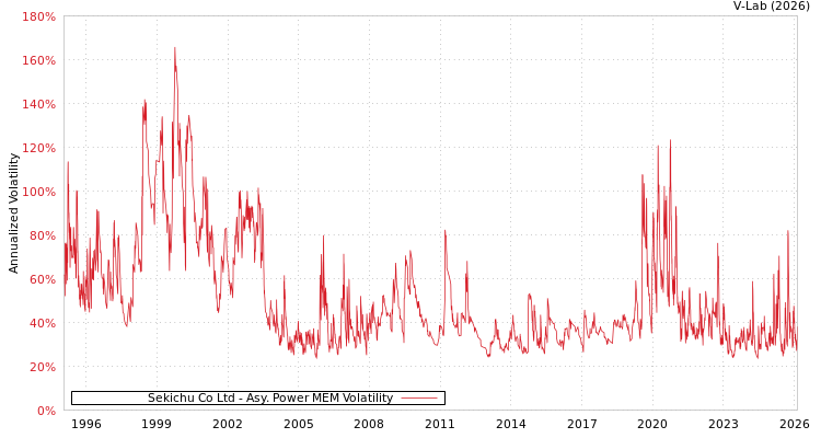 graph of Sekichu Co Ltd APMEM