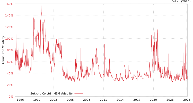 graph of Sekichu Co Ltd MEM