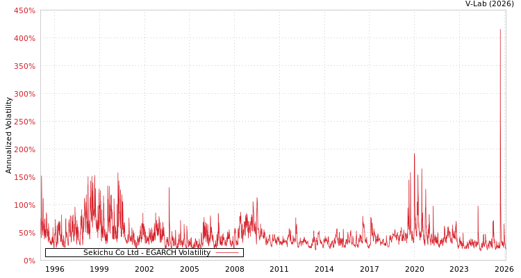 graph of Sekichu Co Ltd EGARCH