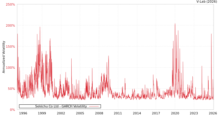graph of Sekichu Co Ltd GARCH