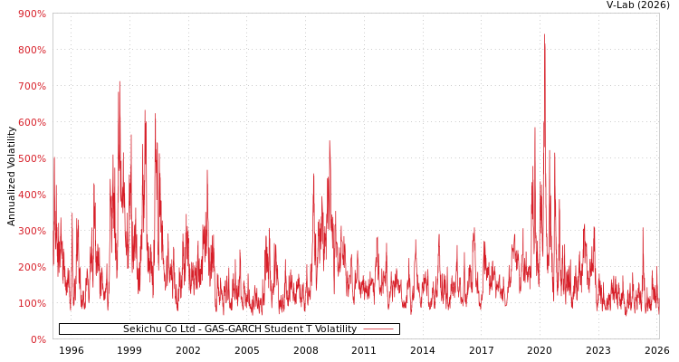 graph of Sekichu Co Ltd GAS-GARCH-T