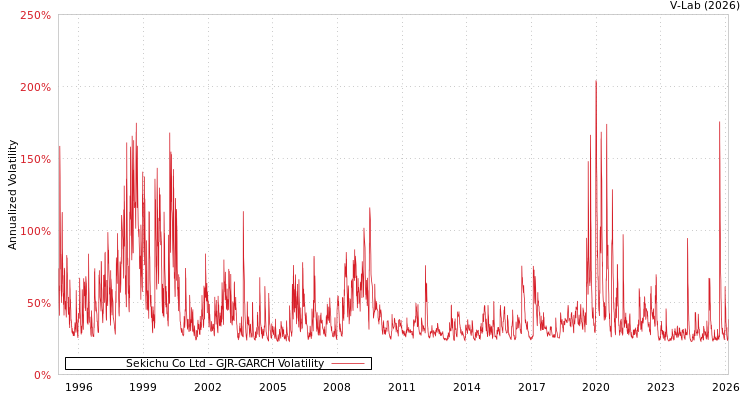 graph of Sekichu Co Ltd GJR-GARCH