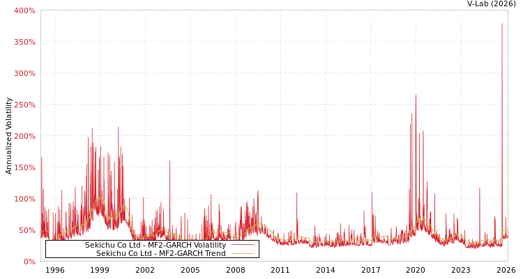 graph of Sekichu Co Ltd MF2-GARCH