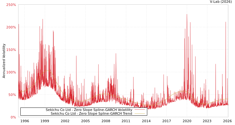 graph of Sekichu Co Ltd S0GARCH