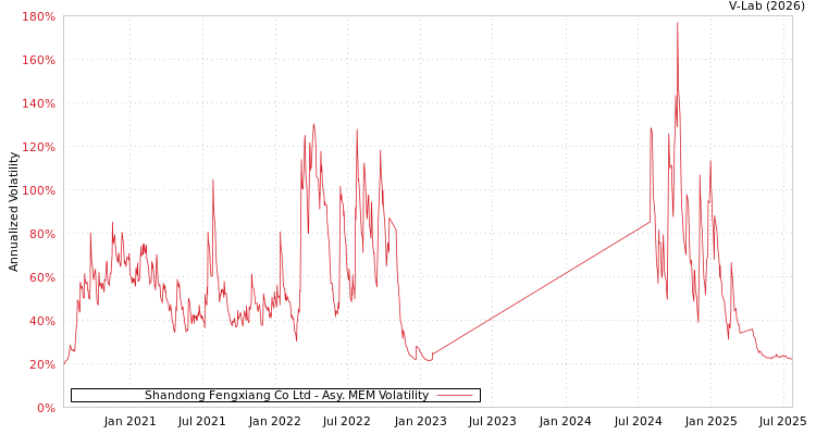 graph of Shandong Fengxiang Co Ltd AMEM