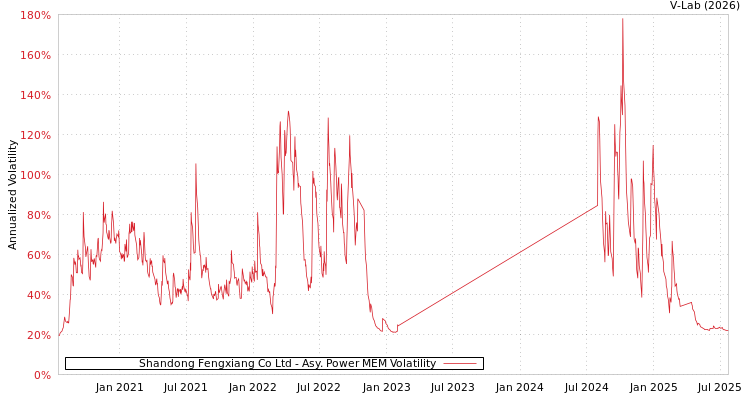 graph of Shandong Fengxiang Co Ltd APMEM