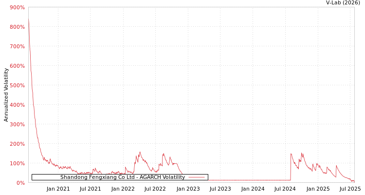graph of Shandong Fengxiang Co Ltd AGARCH