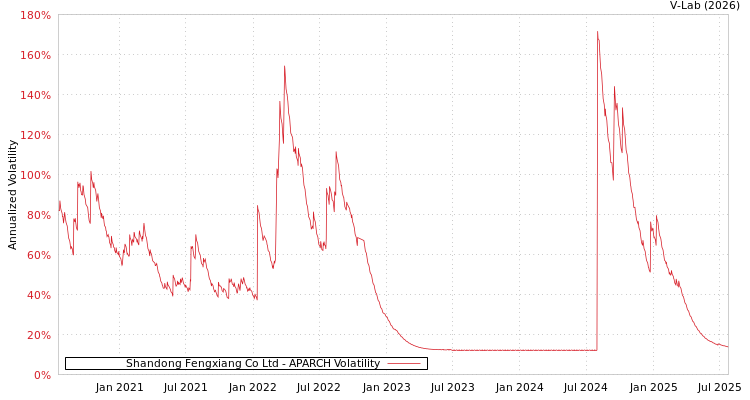 graph of Shandong Fengxiang Co Ltd APARCH