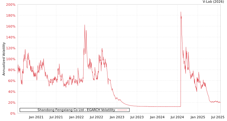 graph of Shandong Fengxiang Co Ltd EGARCH