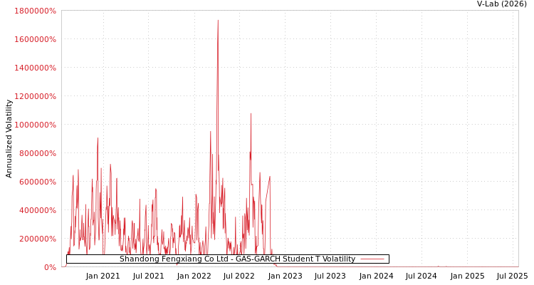 graph of Shandong Fengxiang Co Ltd GAS-GARCH-T
