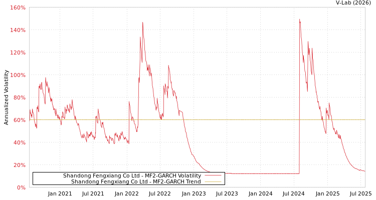 graph of Shandong Fengxiang Co Ltd MF2-GARCH